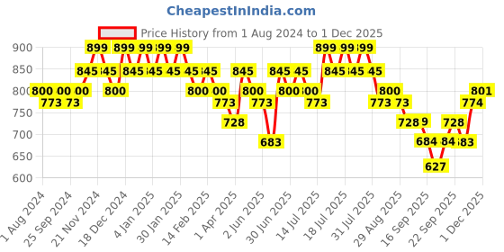 myntra.com DAMENSCH Men Pack of 2 Deo-Soft Solid Briefs DAM-1-B-PACK-2-WBKB-Mix damensch Price History Graph from 1 Aug 2024 to 1 Dec 2025