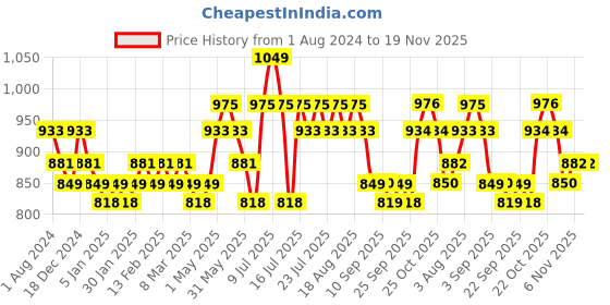 myntra.com DAMENSCH Men Pack Of 2 Deo-Soft Supima Anti Bacterial Modal Trunks damensch Price History Graph from 1 Aug 2024 to 19 Nov 2025