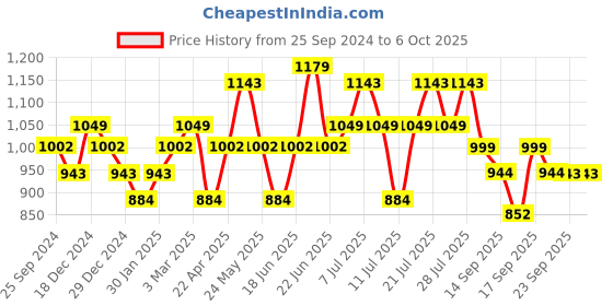 myntra.com DAMENSCH Men Pack of 2 Deo-Soft Trunk damensch Price History Graph from 25 Sep 2024 to 4 Oct 2025