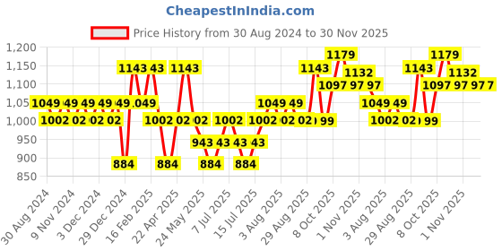 myntra.com DAMENSCH Men Pack of 2 Deo-Soft Trunk DAM-NE-PRIN-T-TPL-GRG-PACK-2 damensch Price History Graph from 30 Aug 2024 to 30 Nov 2025