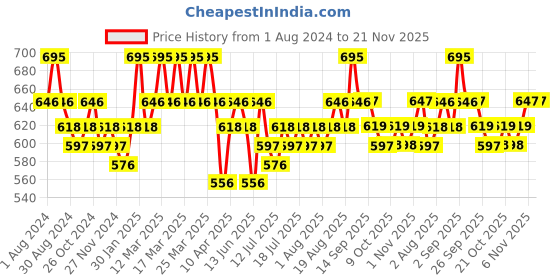 myntra.com DAMENSCH Men Pack Of 2 Deodorizing Anti Bacterial Trunks DAM-CTS-T-IRB-DRG-PACK-2-MIX damensch Price History Graph from 1 Aug 2024 to 20 Nov 2025