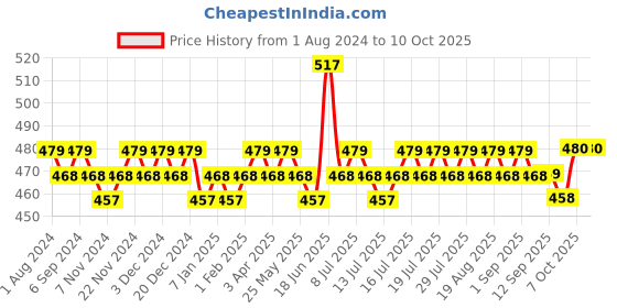 myntra.com DAMENSCH Men Pack Of 2 Deodorizing Basic Briefs DAM-CTM-B-SPB-IRB damensch Price History Graph from 1 Aug 2024 to 7 Oct 2025