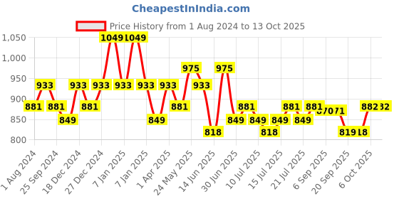 myntra.com DaMENSCH Men Pack of 2 Deodorizing Modal Printed Anti Bacterial Briefs DAM-PRIN-B-CM-HG damensch Price History Graph from 1 Aug 2024 to 13 Oct 2025