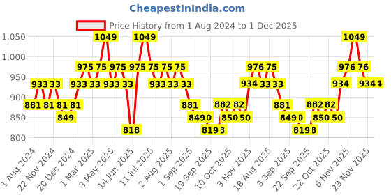 myntra.com DaMENSCH Men Pack of 2 Deodorizing Modal Printed Anti Bacterial Briefs DAM-PRIN-B-QM-DG damensch Price History Graph from 1 Aug 2024 to 1 Dec 2025