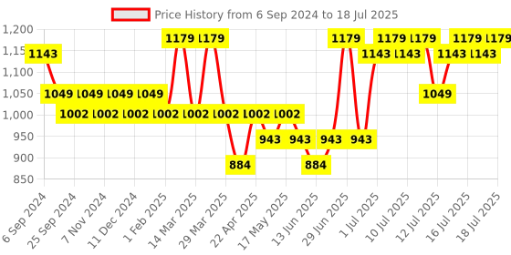 myntra.com DaMENSCH Men Pack of 2 Deodorizing Modal Printed Anti Bacterial Trunks DAM-PRIN-T-DS-HG damensch Price History Graph from 6 Sep 2024 to 16 Jul 2025