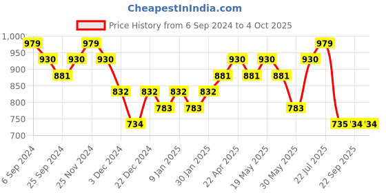 myntra.com DAMENSCH Men Pack Of 2 Grey Solid Anti Bacterial & Anti Microbial Innerwear Vests damensch Price History Graph from 6 Sep 2024 to 4 Oct 2025