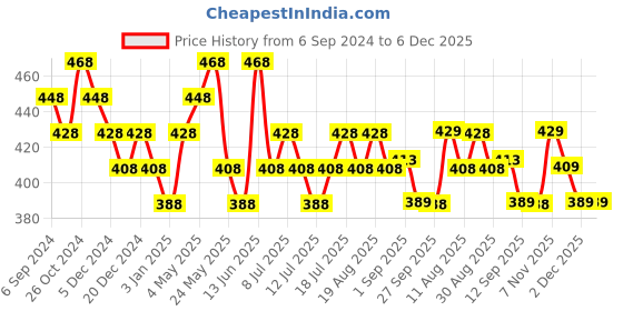 myntra.com DAMENSCH Men Pack of 2 Premium Cotton Briefs damensch Price History Graph from 6 Sep 2024 to 6 Dec 2025