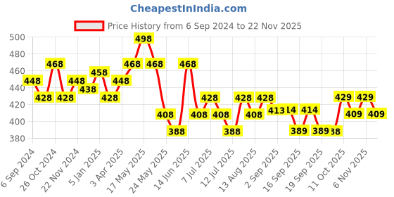 myntra.com DAMENSCH Men Pack of 2 Premium Cotton Briefs DAM-EPP-B-DMK-LMR damensch Price History Graph from 6 Sep 2024 to 22 Nov 2025