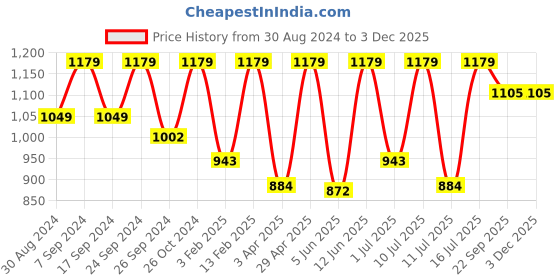myntra.com DAMENSCH Men Pack Of 2 Printed Anti Bacterial Deo-Soft Supima Modal Trunks damensch Price History Graph from 30 Aug 2024 to 1 Dec 2025