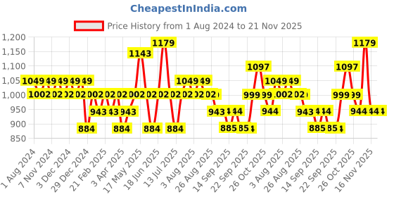 myntra.com DAMENSCH Men Pack Of 2 Printed Anti Bacterial Trunk damensch Price History Graph from 1 Aug 2024 to 21 Nov 2025