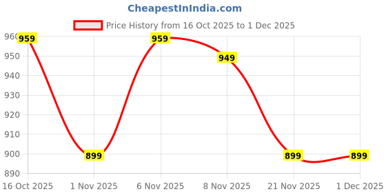 myntra.com DAMENSCH Men Pack Of 2 Printed Anti-Bacterial Trunk damensch Price History Graph from 16 Oct 2025 to 1 Dec 2025