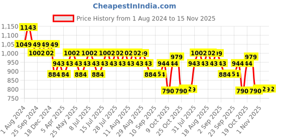 myntra.com DAMENSCH Men Pack Of 2 Printed Anti Bacterial Trunk DAM-PRIN-T-ABC-BCM-PACK-2-MIX damensch Price History Graph from 1 Aug 2024 to 15 Nov 2025