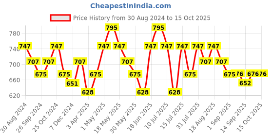 myntra.com DAMENSCH Men Pack Of 2 Printed Anti Bacterial Trunks DAM-CTP-T-BLB-CMT-PACK-2 damensch Price History Graph from 30 Aug 2024 to 14 Oct 2025