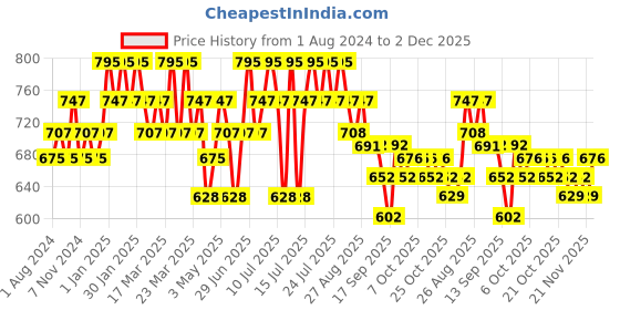 myntra.com DAMENSCH Men Pack of 2 Printed Anti Bacterial Trunks DAM-CTP-T-CMT-SOG damensch Price History Graph from 1 Aug 2024 to 2 Dec 2025