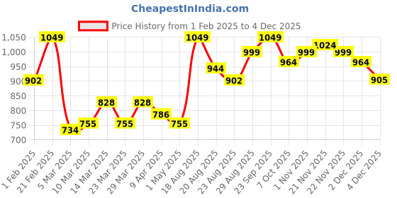 myntra.com DAMENSCH Men Pack of 2 Printed Cotton Boxers DAM-PRIN-SBX-PACK-2-DGN damensch Price History Graph from 1 Feb 2025 to 4 Dec 2025