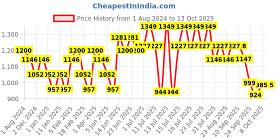 myntra.com DAMENSCH Men Pack of 2 Printed Ultra-Light Cotton Regular Fit Boxer Shorts damensch Price History Graph from 1 Aug 2024 to 4 Oct 2025