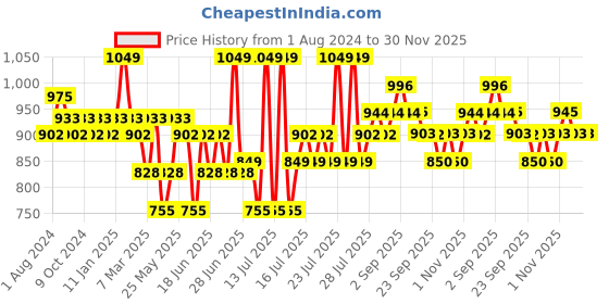myntra.com DaMENSCH Men Pack of 2 Printed Ultra-Light Cotton Regular Fit Inner Boxer damensch Price History Graph from 1 Aug 2024 to 30 Nov 2025