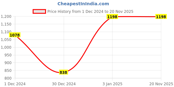 myntra.com DAMENSCH Men Pack of 2 Printed Ultra-Light Cotton Regular Fit Inner Boxers damensch Price History Graph from 1 Dec 2024 to 19 Nov 2025