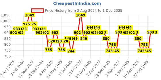 myntra.com DAMENSCH Men Pack of 2 Printed Ultra-Light Cotton Regular Fit Inner Boxers damensch Price History Graph from 2 Aug 2024 to 30 Nov 2025