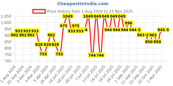 myntra.com DaMENSCH Men Pack of 2 Printed Ultra-Light Cotton Regular Fit Inner Boxers damensch Price History Graph from 1 Aug 2024 to 23 Nov 2025