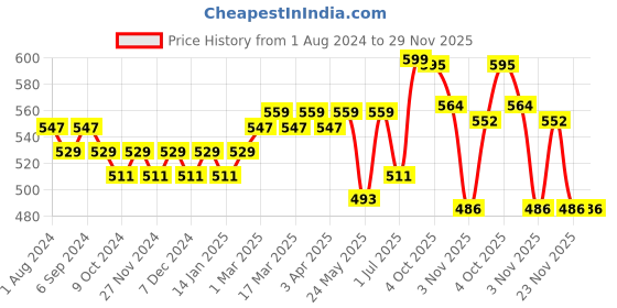 myntra.com DAMENSCH Men Pack of 2 Solid Anti Bacterial Basic Briefs damensch Price History Graph from 1 Aug 2024 to 29 Nov 2025