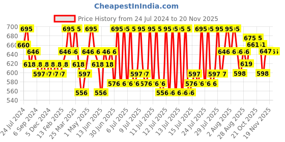 myntra.com DAMENSCH Men Pack Of 2 Solid Anti Bacterial Trunk DAM-CTS-T-CCD-BKN-PACK-2 damensch Price History Graph from 24 Jul 2024 to 18 Nov 2025