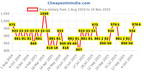 myntra.com DAMENSCH Men Pack Of 2 Solid Deo-Soft Anti Bacterial Trunk DAM-ER-MIX-T-CA-GF-PACK-2 damensch Price History Graph from 1 Aug 2024 to 18 Nov 2025