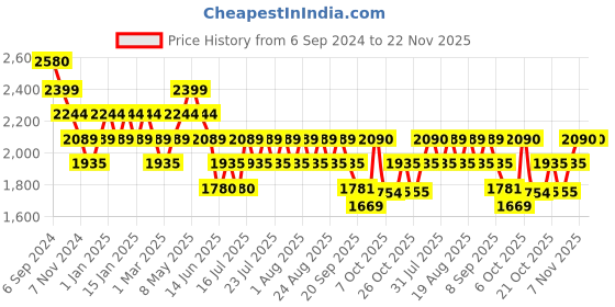 myntra.com DAMENSCH Men Pack Of 2 Solid Lounge Pants damensch Price History Graph from 6 Sep 2024 to 22 Nov 2025