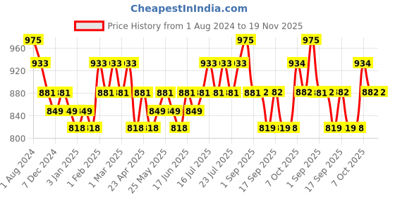 myntra.com DAMENSCH Men Pack Of 2  Trunks DAM-POP-T-CA-COB-PACK-2 damensch Price History Graph from 1 Aug 2024 to 19 Nov 2025