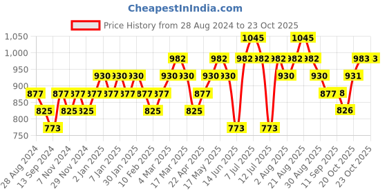 myntra.com DaMENSCH Men Pack of 3 Anti Bacterial Deo-Cotton Anti-Bacterial Moisture-Free Briefs damensch Price History Graph from 28 Aug 2024 to 22 Oct 2025
