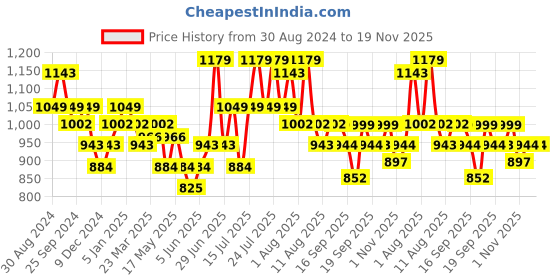 myntra.com DAMENSCH Men Pack Of 3 Anti-Microbial Solid NEO-Cotton Basic Innerwear Vests damensch Price History Graph from 30 Aug 2024 to 19 Nov 2025