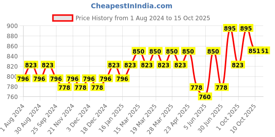 myntra.com DAMENSCH Men Pack of 3 Deo-Cotton Anti-Bacterial Briefs AM-CTS-B-VOV-NNY-CCD damensch Price History Graph from 1 Aug 2024 to 4 Oct 2025