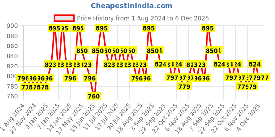 myntra.com DAMENSCH Men Pack Of 3 DEO-COTTON Anti Bacterial Briefs DAM-CTS-B-NNY-CCD-BKN damensch Price History Graph from 1 Aug 2024 to 5 Dec 2025