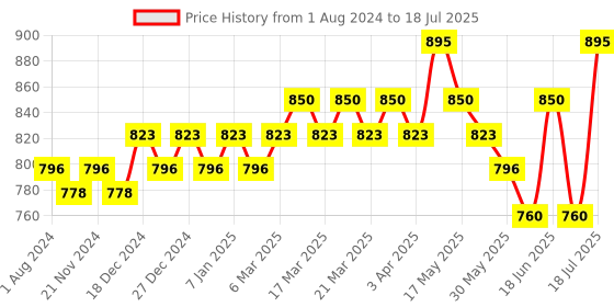 myntra.com DAMENSCH Men Pack of 3 Deo-Cotton Anti-Bacterial Briefs DAM-CTS-B-VOV-CCD-BKN damensch Price History Graph from 1 Aug 2024 to 18 Jul 2025