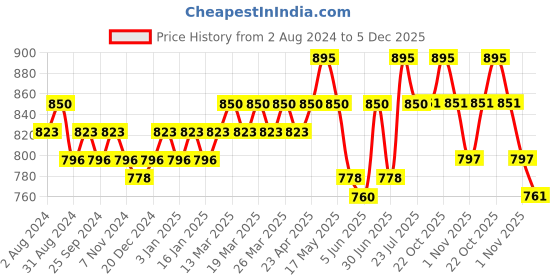 myntra.com DAMENSCH Men Pack of 3 Deo-Cotton Anti-Bacterial Briefs DAM-CTS-B-VOV-SRY-TTU damensch Price History Graph from 2 Aug 2024 to 5 Dec 2025