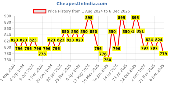 myntra.com DAMENSCH Men Pack Of 3 Deo-Cotton Anti-Bacterial Moisture-Free Briefs damensch Price History Graph from 1 Aug 2024 to 2 Dec 2025