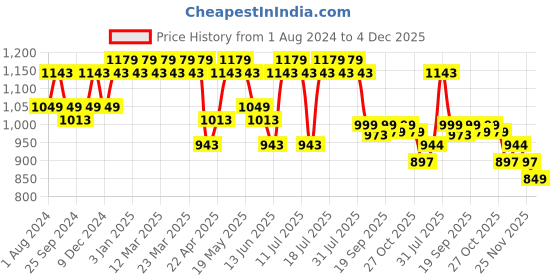myntra.com DAMENSCH Men Pack Of 3 Deo-Cotton Anti-Bacterial Moisture-Free Trunks damensch Price History Graph from 1 Aug 2024 to 4 Dec 2025
