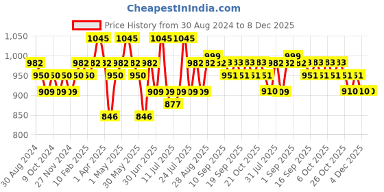 myntra.com DAMENSCH Men Pack Of 3 Deo-Cotton Anti-Bacterial Moisture-Free Trunks damensch Price History Graph from 30 Aug 2024 to 7 Dec 2025