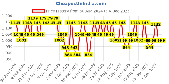 myntra.com DAMENSCH Men Pack of 3 Deo-Cotton Anti-Bacterial Trunks DAM-CTST-T-LYB-RAE-ONG damensch Price History Graph from 30 Aug 2024 to 6 Dec 2025