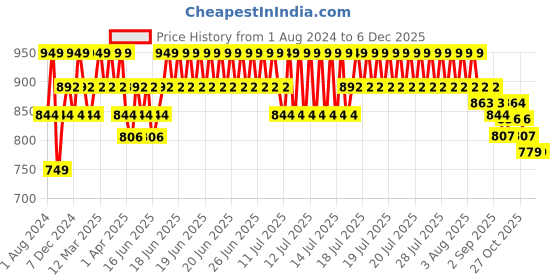 myntra.com DAMENSCH Men Pack Of 3 Deo-Cotton Deodorizing Anti Bacterial Trunks DAM-CTM-T-MRB-SWB-DRG damensch Price History Graph from 1 Aug 2024 to 5 Dec 2025