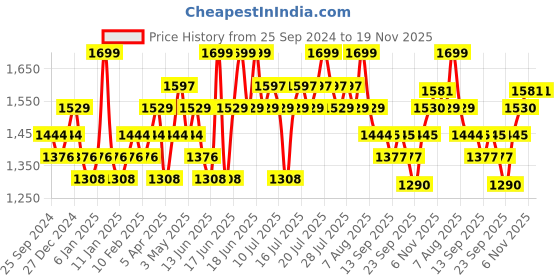 myntra.com DAMENSCH Men Pack of 3 DEO-SOFT Anti Bacterial Trunks DAM-ABS-T-BZB-MYB-ARG-PACK-3 damensch Price History Graph from 25 Sep 2024 to 19 Nov 2025