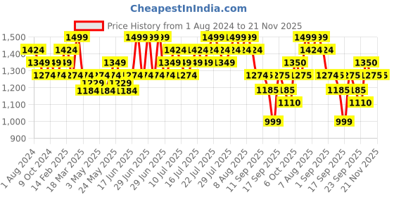 myntra.com DAMENSCH Men Pack of 3 DEO-SOFT Deodorizing Micro Modal Trunks DAM-POP-T-CA-GF-OD damensch Price History Graph from 1 Aug 2024 to 20 Nov 2025