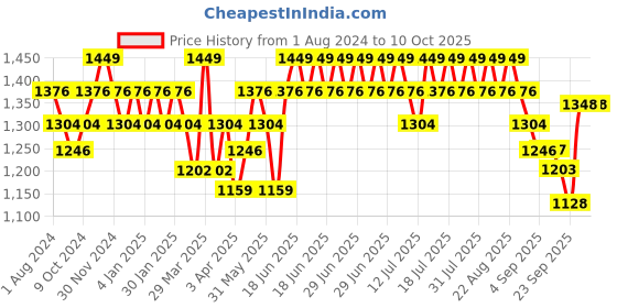 myntra.com DAMENSCH Men Pack Of 3  DEO-SOFT Deodorizing Trunks DAM-1-T-OPB-WB-PP damensch Price History Graph from 1 Aug 2024 to 10 Oct 2025