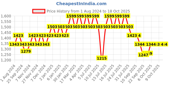 myntra.com DaMENSCH Men Pack of 3 Deo-Soft Odour-Cancelling Supima Modal Briefs damensch Price History Graph from 1 Aug 2024 to 17 Oct 2025