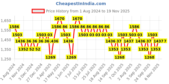 myntra.com DAMENSCH Men Pack of 3 Deo-Soft Trunks DAM-PRIOP-T-MYB-HG-CA- damensch Price History Graph from 1 Aug 2024 to 18 Nov 2025