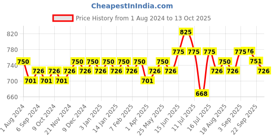 myntra.com DAMENSCH Men Pack Of 3 Deodorizing Basic Briefs DAM-CTM-B-MRB-SWB-DRG damensch Price History Graph from 1 Aug 2024 to 13 Oct 2025