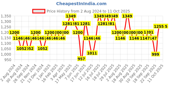 myntra.com DaMENSCH Men Pack Of 3 Deodorizing Micro Modal Anti Bacterial Briefs DAM-AS-B-OB&WG damensch Price History Graph from 2 Aug 2024 to 10 Oct 2025