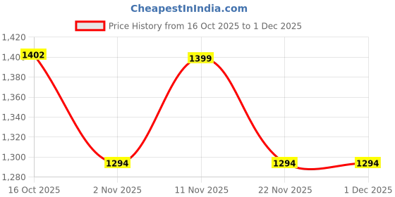myntra.com DAMENSCH Men Pack Of 3 Printed Outer Elastic Anti-Bacterial ShortTrunk damensch Price History Graph from 16 Oct 2025 to 1 Dec 2025