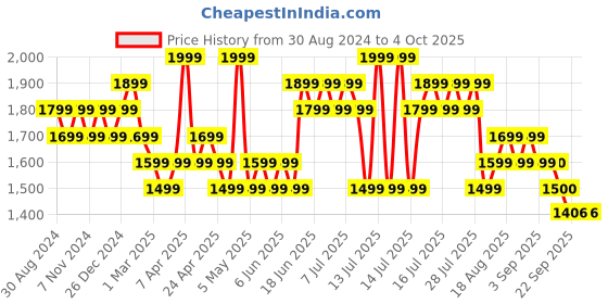myntra.com DAMENSCH Men Pack of 3 Printed Ultra-Light Cotton Regular Fit Boxer Shorts damensch Price History Graph from 30 Aug 2024 to 4 Oct 2025