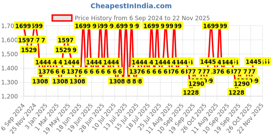 myntra.com DAMENSCH Men Pack of 3 Printed Ultra-Light Cotton Regular Fit Inner Boxer damensch Price History Graph from 6 Sep 2024 to 22 Nov 2025